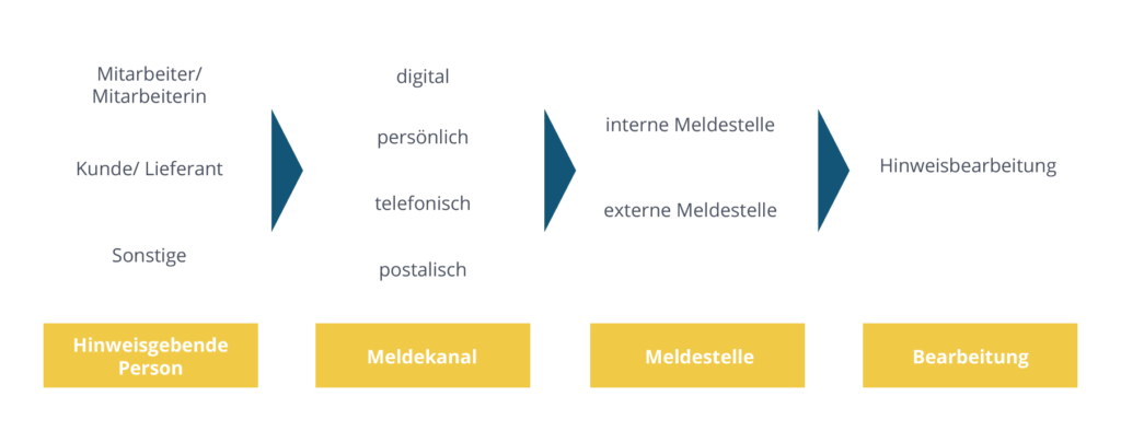 Hinweisgebersystem Wie Funktioniert Es